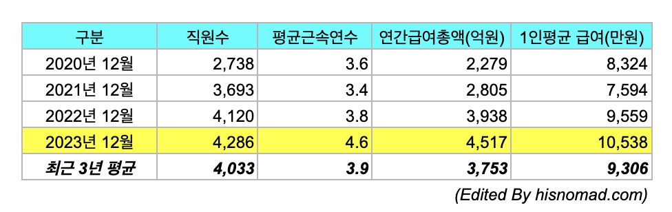 삼성바이오로직스 평균연봉